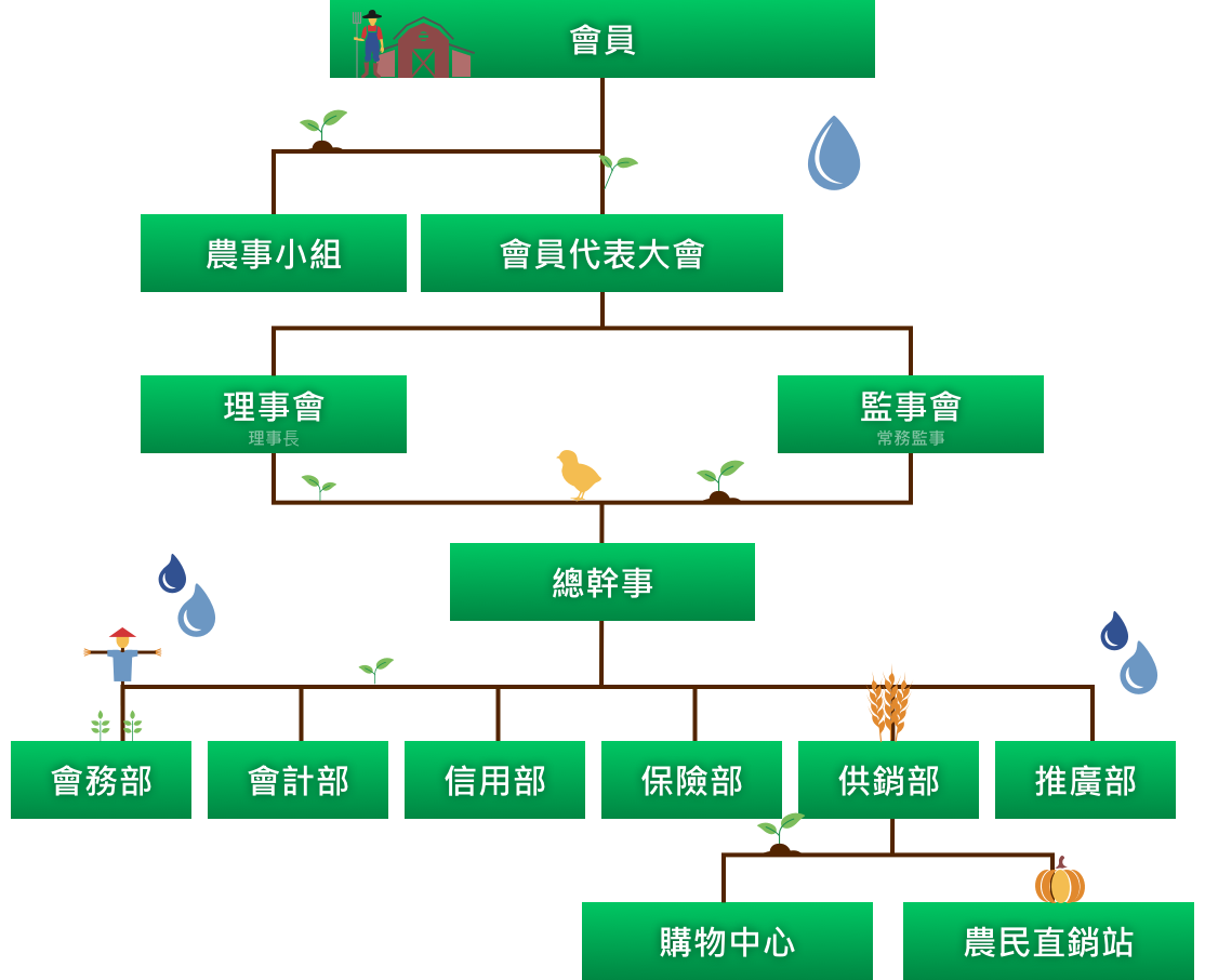 組織與團隊